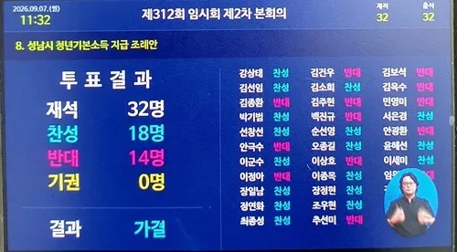 성남시, 청년기본소득 조례안 재의 요구…3년만 부활시도 제동
