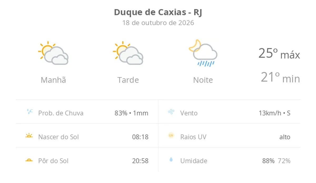 Previsão do tempo hoje para Duque de Caxias (RJ): sol com muitas nuvens e períodos de céu nublado; noite com pancadas de chuva