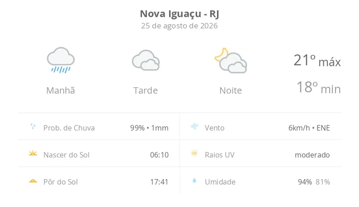 Previsão do tempo hoje para Nova Iguaçu (RJ): tempo nublado com chuva de manhã; à tarde pode garoar, o tempo abre, devagar, à noite