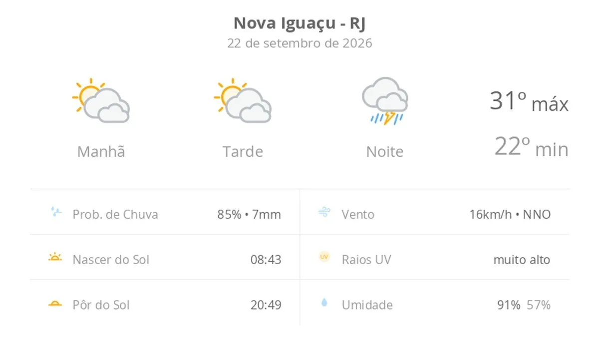 Previsão do tempo hoje para Nova Iguaçu (RJ): sol com muitas nuvens durante o dia e períodos de céu nublado; à noite chove forte