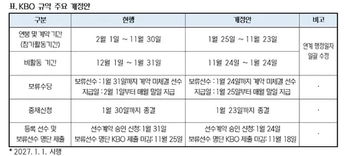 프로야구 선수 참가활동기간 2월 1일서 1월 25일로 1주일 앞당겨(종합)