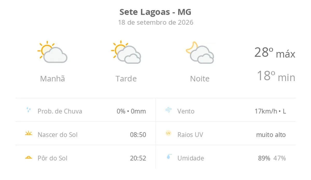 Previsão do tempo hoje para Sete Lagoas (MG): sol e muitas nuvens à tarde; à noite o céu ainda fica com muita nebulosidade, mas não chove