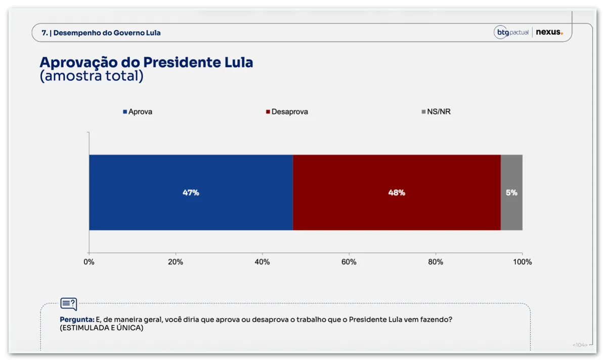 Governo Lula é desaprovado por 48% e aprovado por 47%, diz Nexus