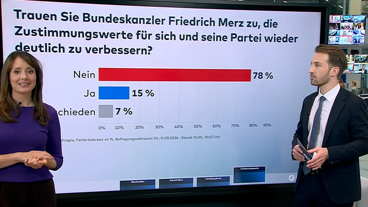 Für wie wahrscheinlich halten Sie es, dass Merz nach den Landtagswahlen Kanzler bleibt?