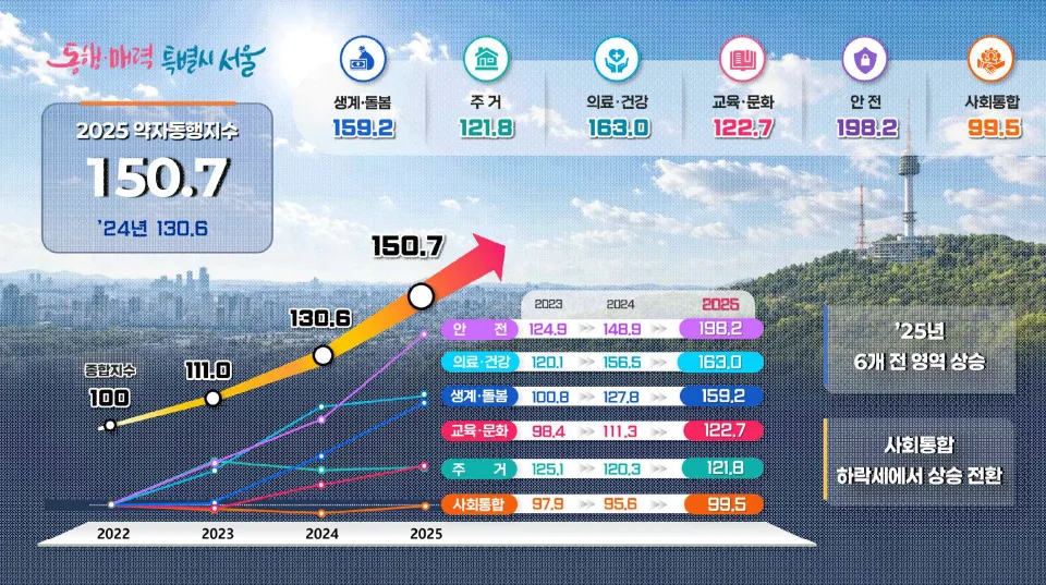 서울시 약자동행지수 3년 연속 상승…고립·가족돌봄청년 지원 효과