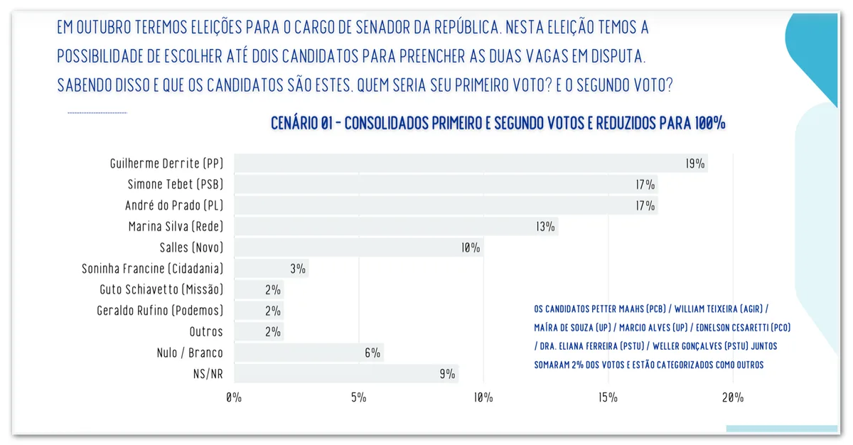 Quatro candidatos ao Senado empatam na disputa por duas vagas em SP