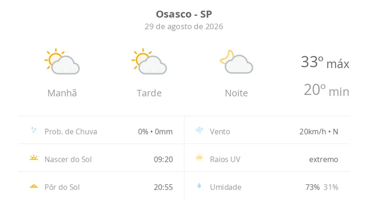 Previsão do tempo hoje para Osasco (SP): sol com algumas nuvens; não chove