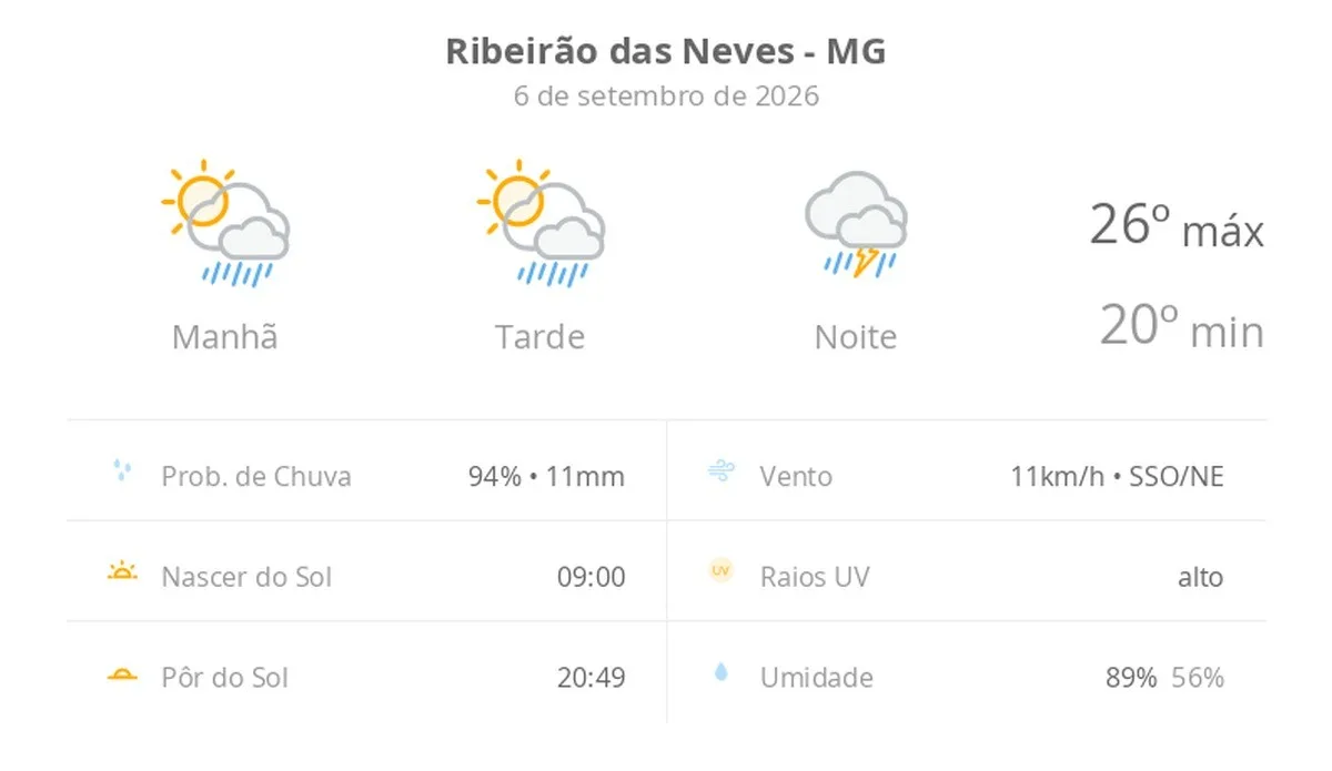 Previsão do tempo hoje para Ribeirão das Neves (MG): sol com aumento de nuvens e pancadas de chuva no fim da manhã e à tarde; à noite, temporal