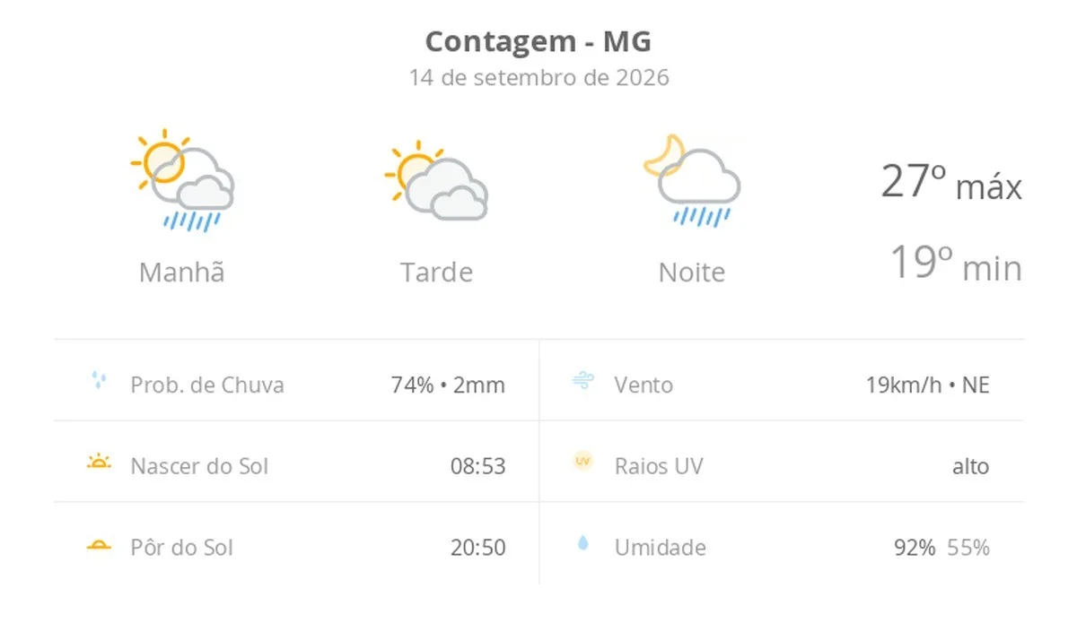Previsão do tempo hoje para Contagem (MG): sol o dia todo; muitas nuvens e pancadas de chuva de manhã e à noite