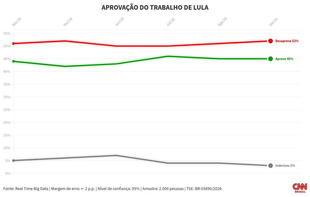 Real Time Big Data: Lula é desaprovado por 52%; 45% aprovam