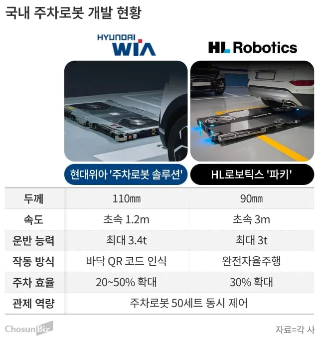 대형 SUV도 번쩍 들어 척척 정리… 독보적 관제 기술 무장한 ‘K주차로봇’