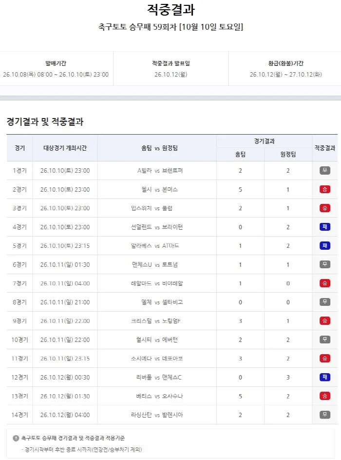 "1등 51건 무더기 적중!" 축구토토 승무패 59회차, 1등 총적중금 5억7000여만원[공식발표]