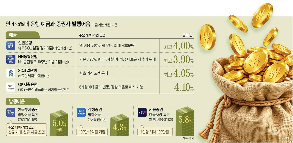 年 4% 정기예금, 5% 발행어음… 고금리 상품 다시 뜬다