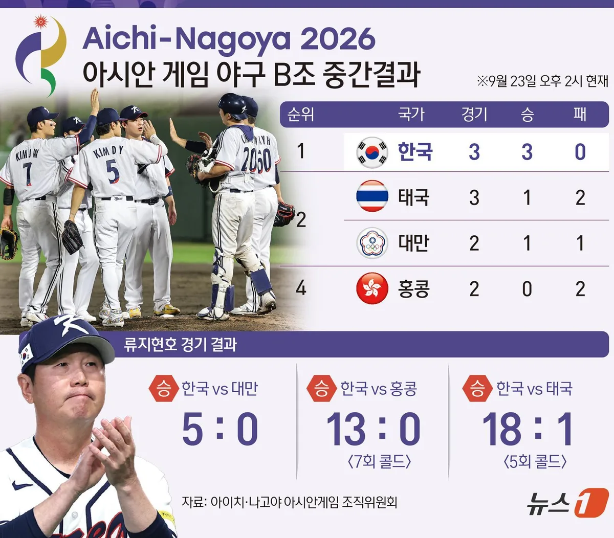 태국 18-1 대파한 한국 야구, 김도영 장타·문현빈 타격감은 숙제