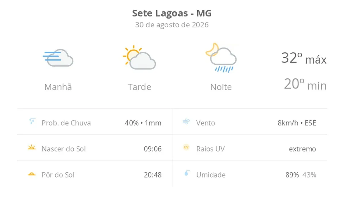 Previsão do tempo hoje para Sete Lagoas (MG): dia de sol, com nevoeiro ao amanhecer; as nuvens aumentam à tarde e à noite chove