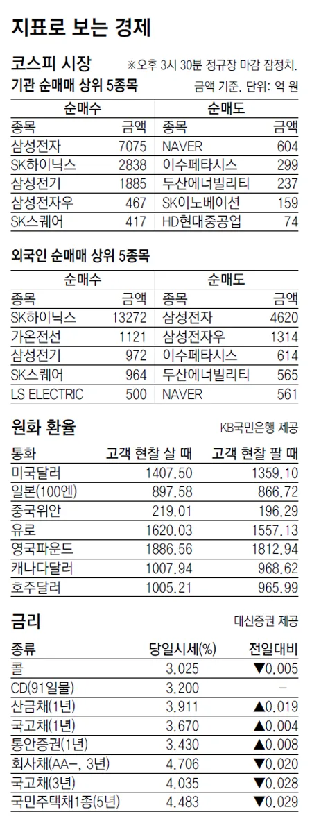 [지표로 보는 경제]9월 19일