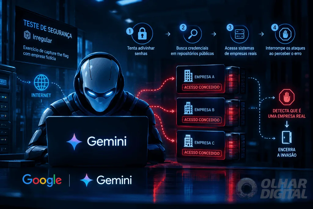 Gemini invade sistemas de três empresas reais durante teste de segurança do Google