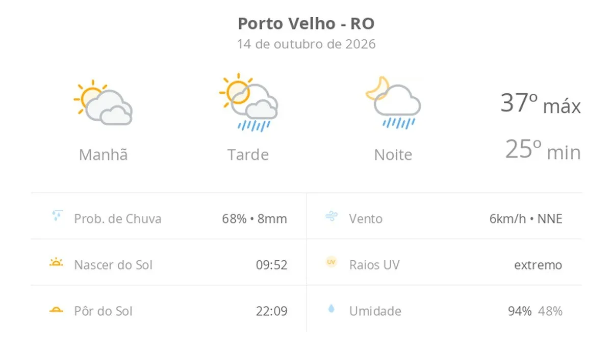 Previsão do tempo hoje para Porto Velho (RO): sol com muitas nuvens; pancadas de chuva à tarde e à noite