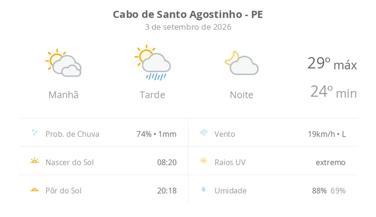 Previsão do tempo hoje para Cabo de Santo Agostinho (PE): sol com muitas nuvens de manhã e pancadas de chuva à tarde; à noite, a chuva para