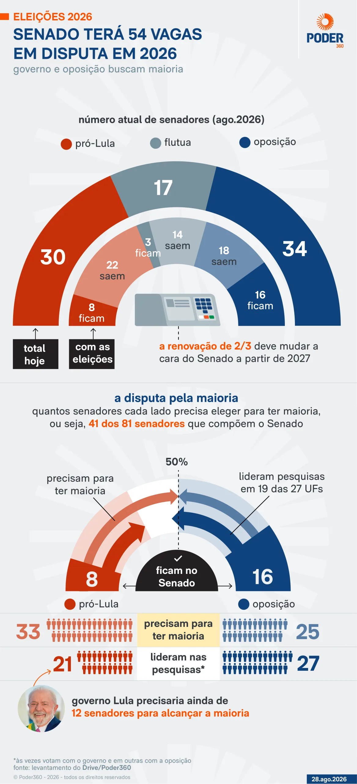 Lula pode perder 1 aliado no Senado em 2027