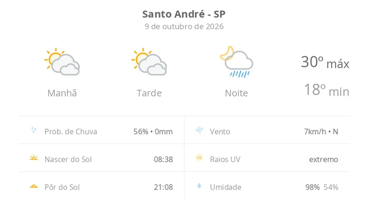 Previsão do tempo hoje para Santo André (SP): sol com muitas nuvens e períodos de céu nublado; noite com pancadas de chuva