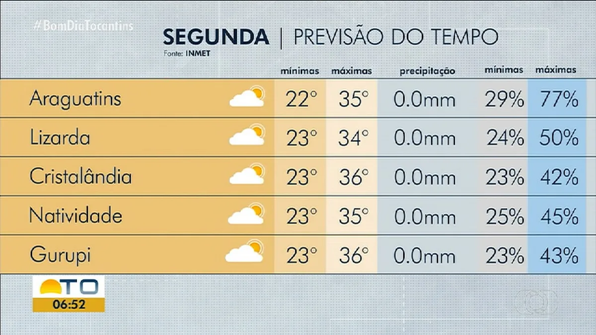VÍDEOS: Bom Dia Tocantins, de 17 de agosto de 2026