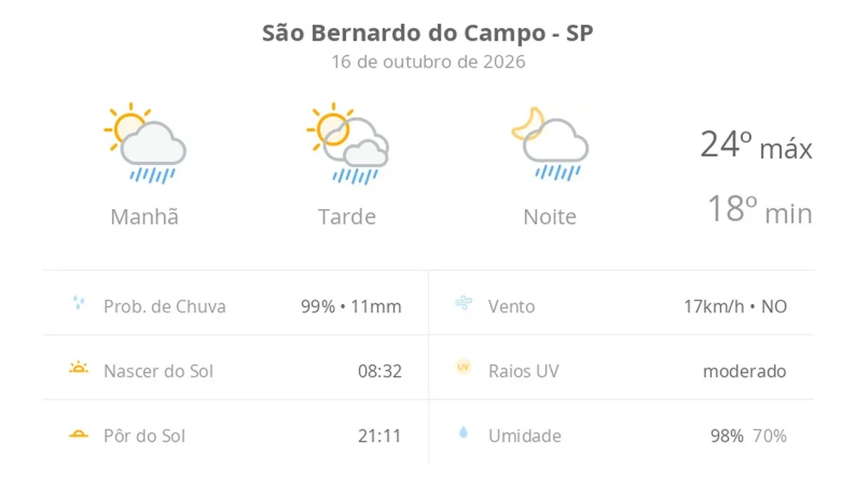 Previsão do tempo hoje para São Bernardo do Campo (SP): sol com algumas nuvens; chove rápido durante o dia e à noite