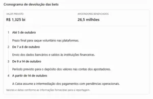 Bancos começam a devolver R$ 1,3 bilhão a apostadores após proibição das bets