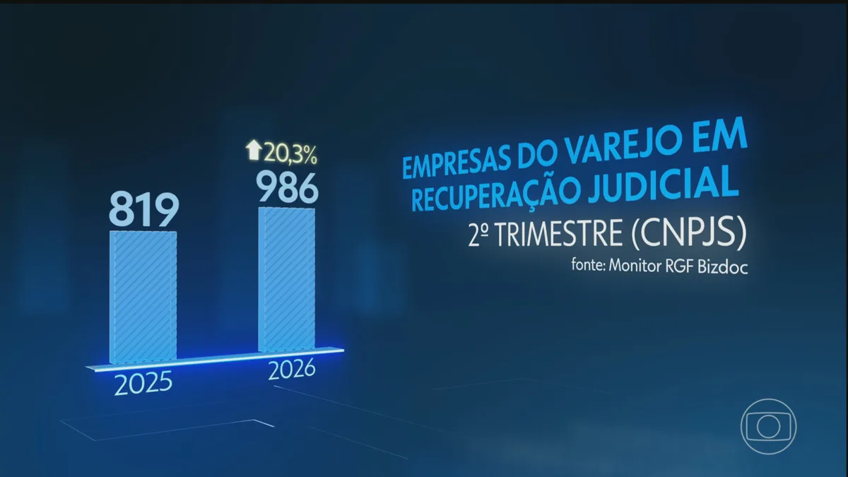 No segundo trimestre de 2026, número de empresas que pediram recuperação judicial aumenta 20% em relação a 2025