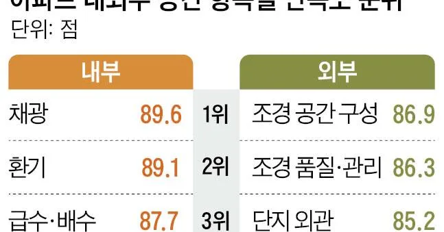 9개 브랜드 아파트 입주민 만족도… 채광·환기 가장 높고, 방음은 최저