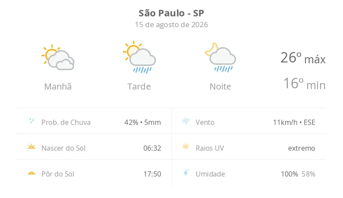Previsão do tempo hoje para São Paulo (SP): sol com muitas nuvens; pancadas de chuva à tarde e à noite