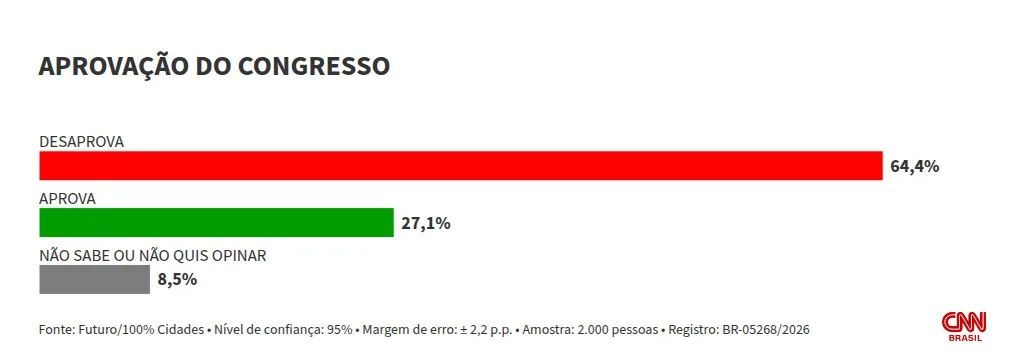 Futura: 64,4% desaprovam Congresso, enquanto 62,6% reprovam STF