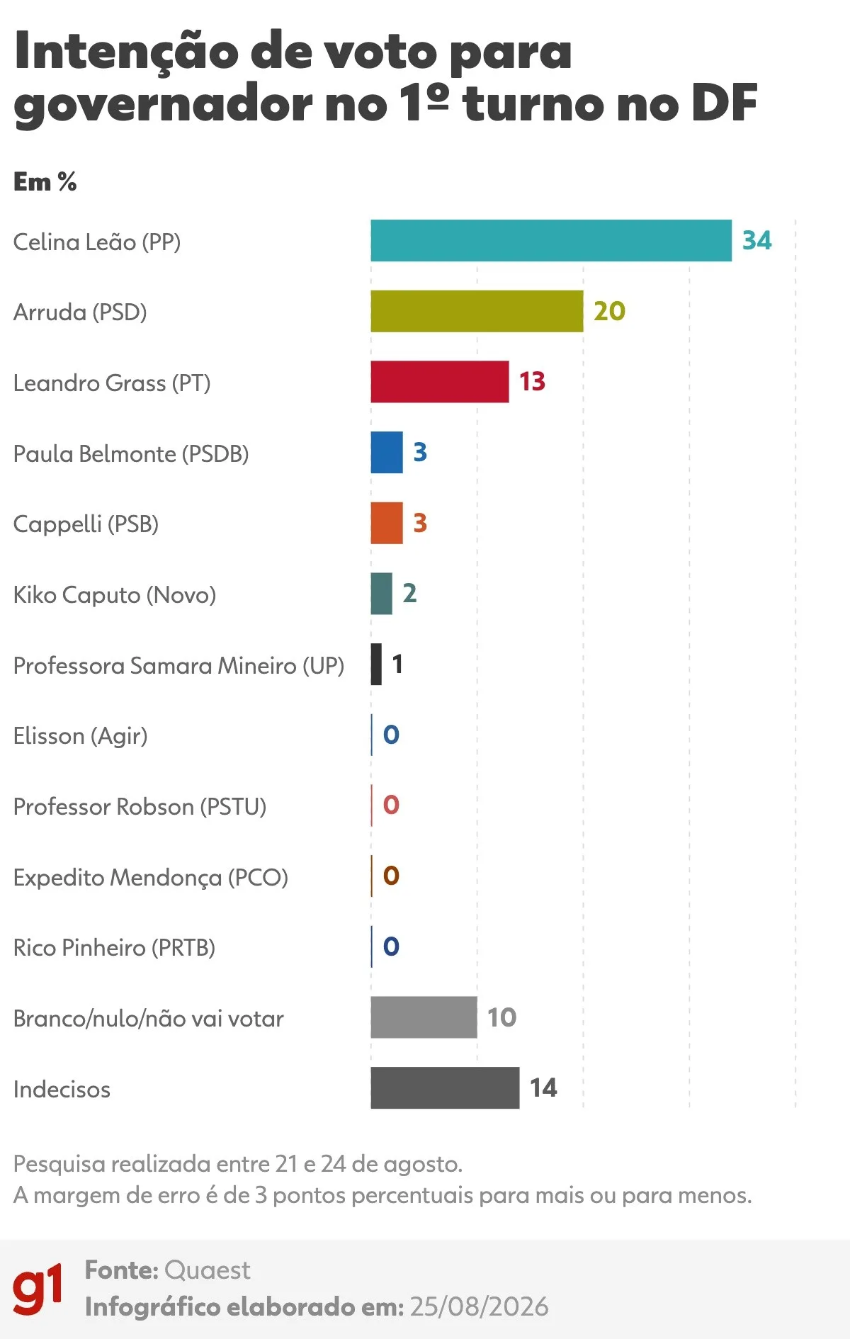 Quaest no DF: mais da metade dos eleitores segue indecisa sobre voto para governador e senadores