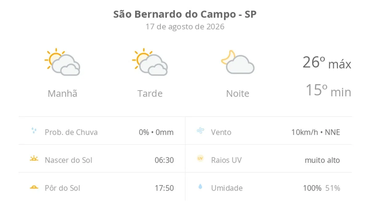 Previsão do tempo hoje para São Bernardo do Campo (SP): sol com muitas nuvens durante o dia e períodos de céu nublado; noite com poucas nuvens