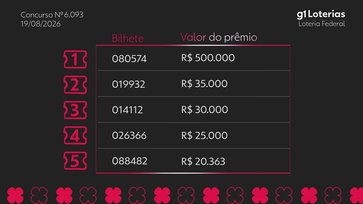 Loteria Federal hoje: resultado do concurso 6093 e números sorteados