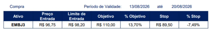Embraer (EMBJ3) entra no radar do BTG Pactual para buscar 13% de lucro; veja a operação de swing trade para hoje (14)