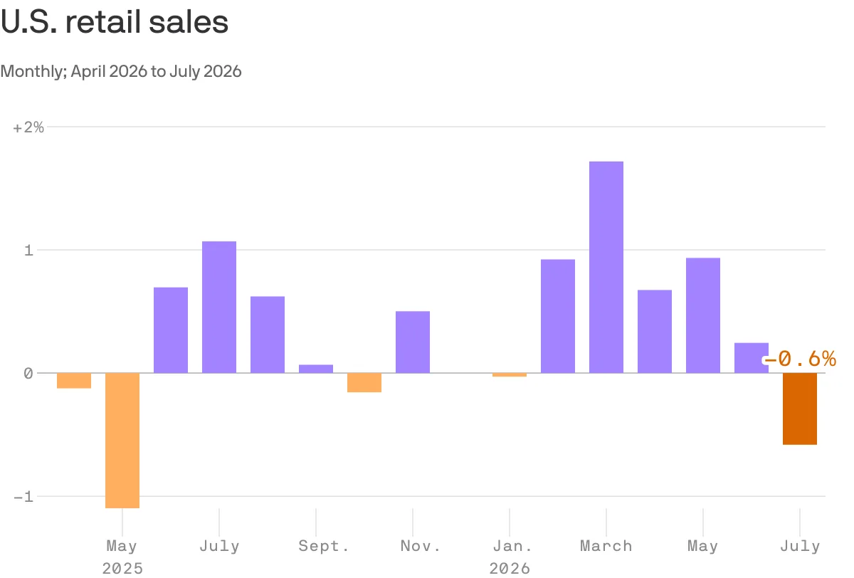 Retail sales slump in July