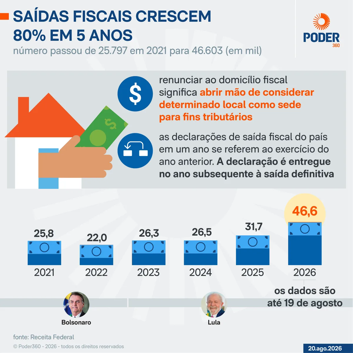 Saídas fiscais crescem 80% em 5 anos