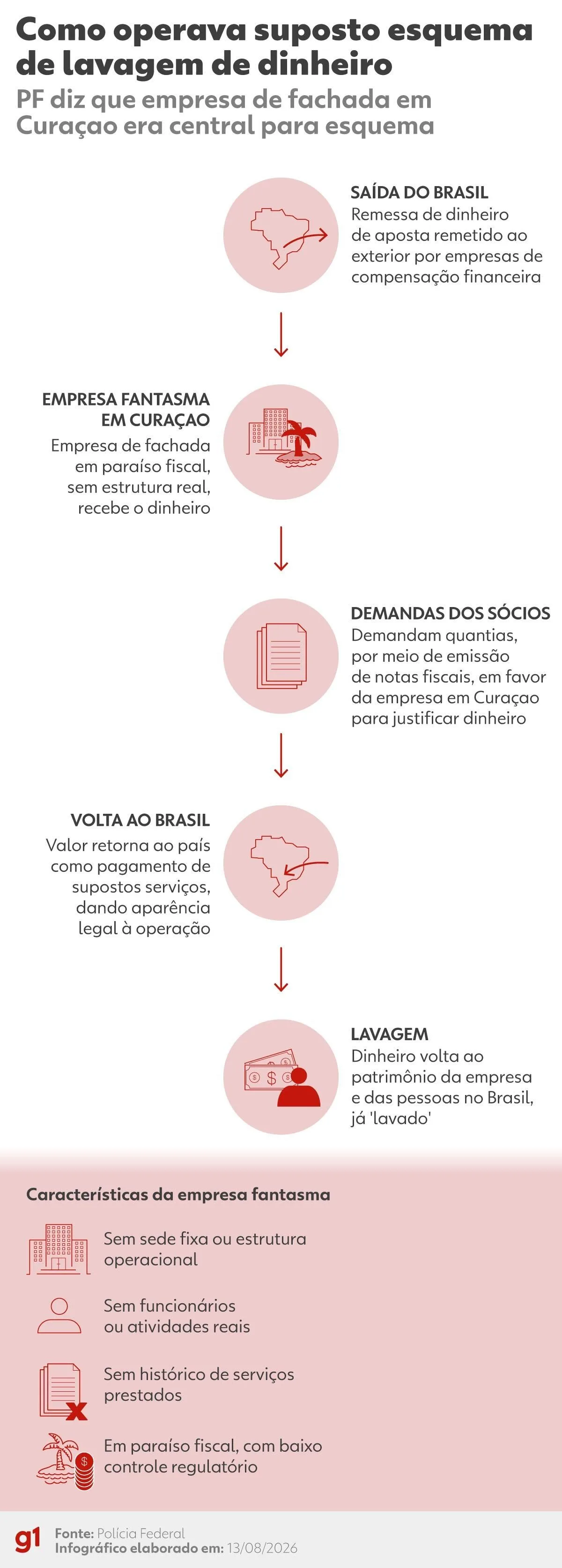 Dono da Pixbet, investigada por exploração de jogos de azar, é abordado pela PF e tem carro apreendido, na Paraíba; VÍDEO