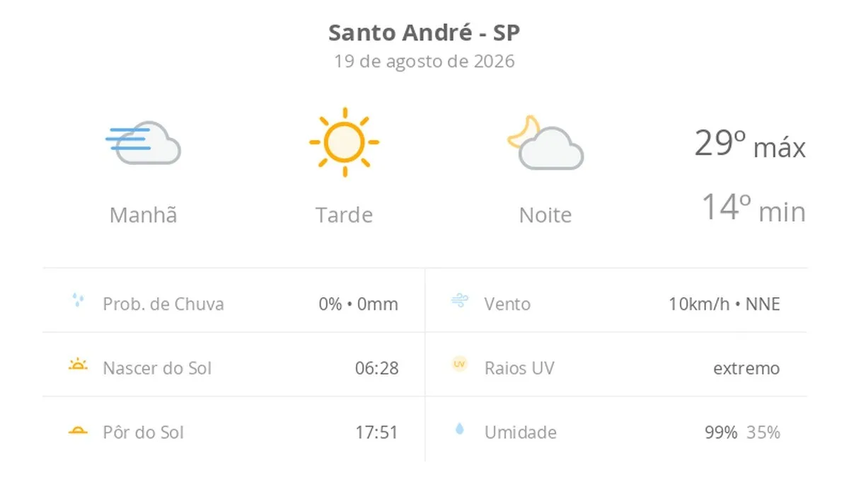 Previsão do tempo hoje para Santo André (SP): dia ensolarado, com nevoeiro ao amanhecer; as nuvens aumentam à noite