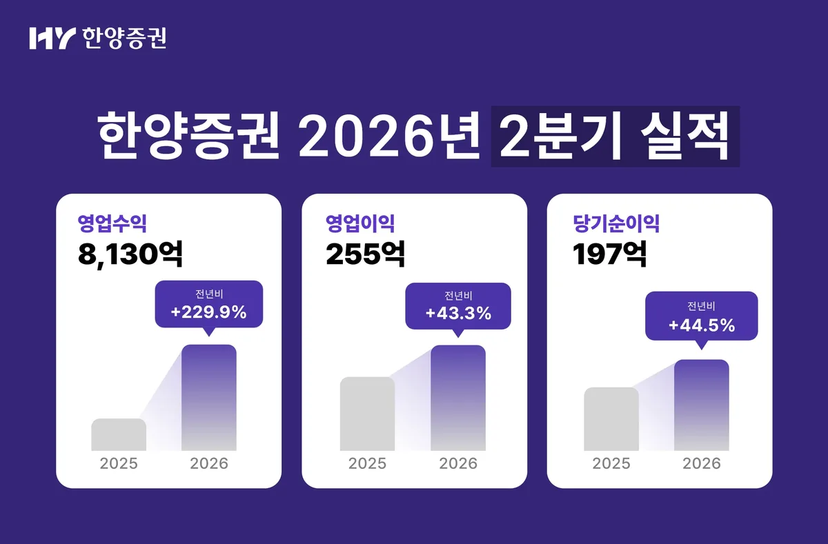 한양증권, 2분기 순이익 197억원…전년比 44.5% 증가