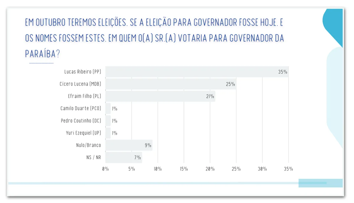 Ribeiro tem 42% contra 35% de Lucena no 2º turno na PB, diz pesquisa