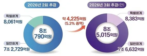 충북도, 3회 추경 8조5천15억원 편성…4천225억원 증액