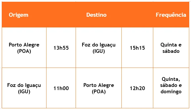 Aérea comemora resultado do primeiro mês de operação da rota Porto Alegre-Foz do Iguaçu