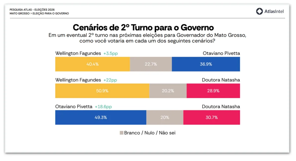 Wellington Fagundes e Otaviano Pivetta empatam no 2º turno no MT