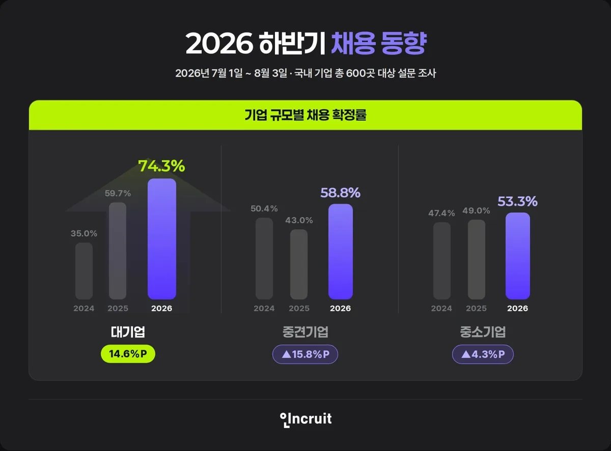 대기업 10곳 중 7곳 채용 확정…문은 열렸지만 규모는 줄어