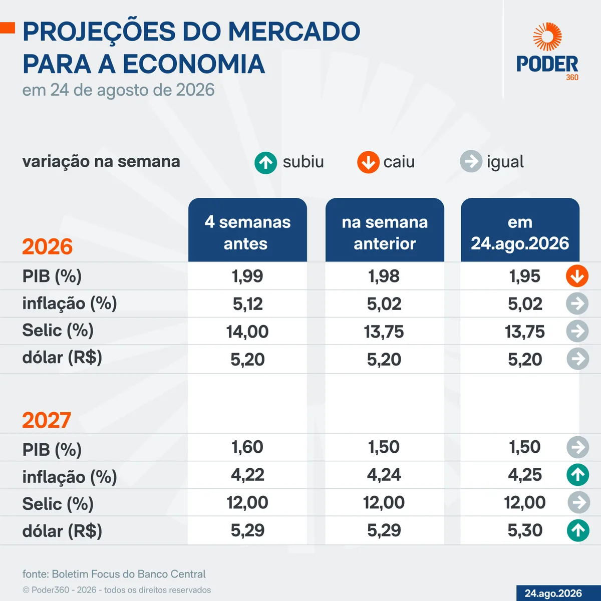 Focus: Mercado mantém projeção da inflação em 5,02% para 2026