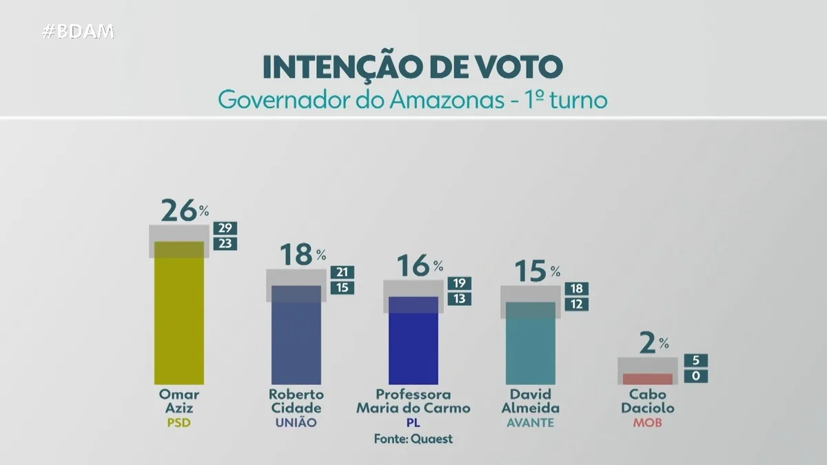 VÍDEOS: Bom Dia Amazonas desta quarta-feira, 26 de agosto de 2026
