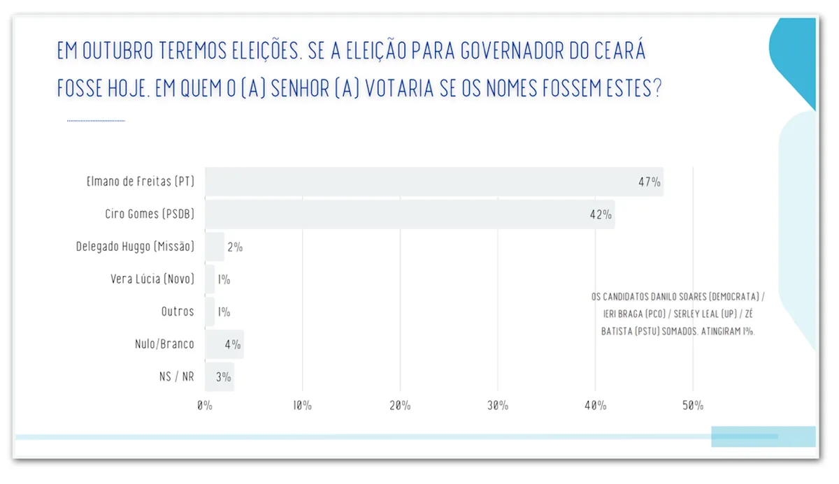 Elmano tem 48% contra 45% de Ciro no 2º turno no CE, diz pesquisa