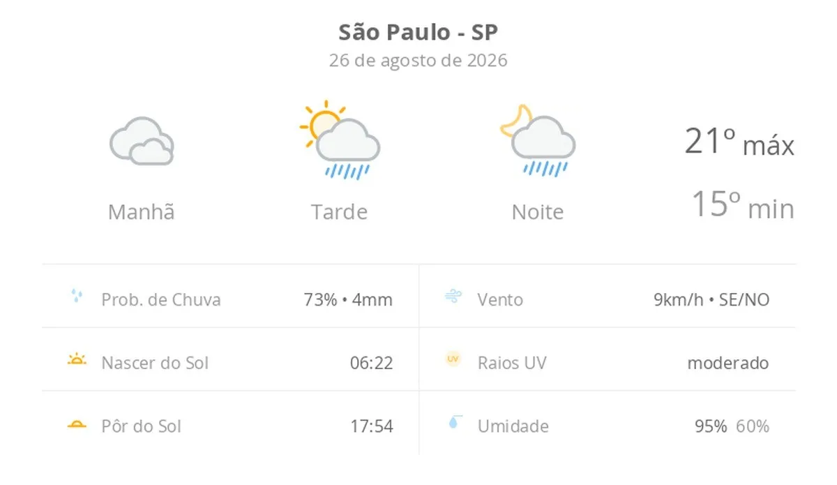 Previsão do tempo hoje para São Paulo (SP): céu nublado com possibilidade de garoa de manhã; à tarde o sol aparece, pancadas de chuva à tarde e à noite